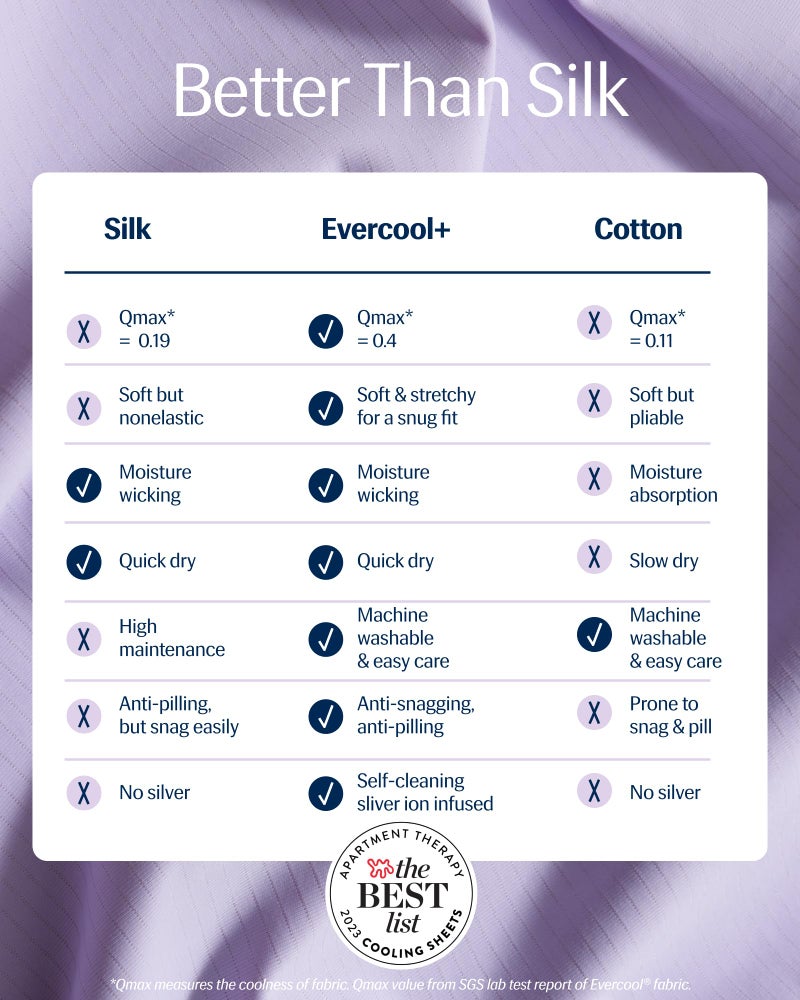 REST Evercool+ Starter Sheet Set, CaliKing, Lavender, Breathable Bed Sheet for Hot Sleeper and Night Sweats, with Pillowcases, Ionic+ Self-Cleaning Silver Yarn for Sensitive Skin, 3PCS No Flat Sheet - Image 2